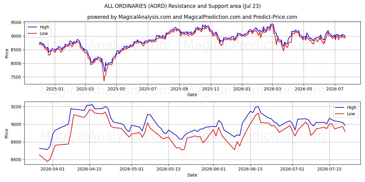  TODOS LOS ORDINARIOS (AORD) Support and Resistance area (22 Jul) 