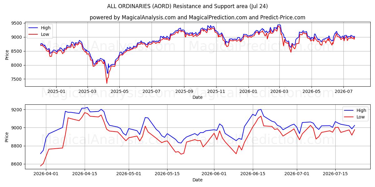  ALLE VANLIGE (AORD) Support and Resistance area (23 Jul) 