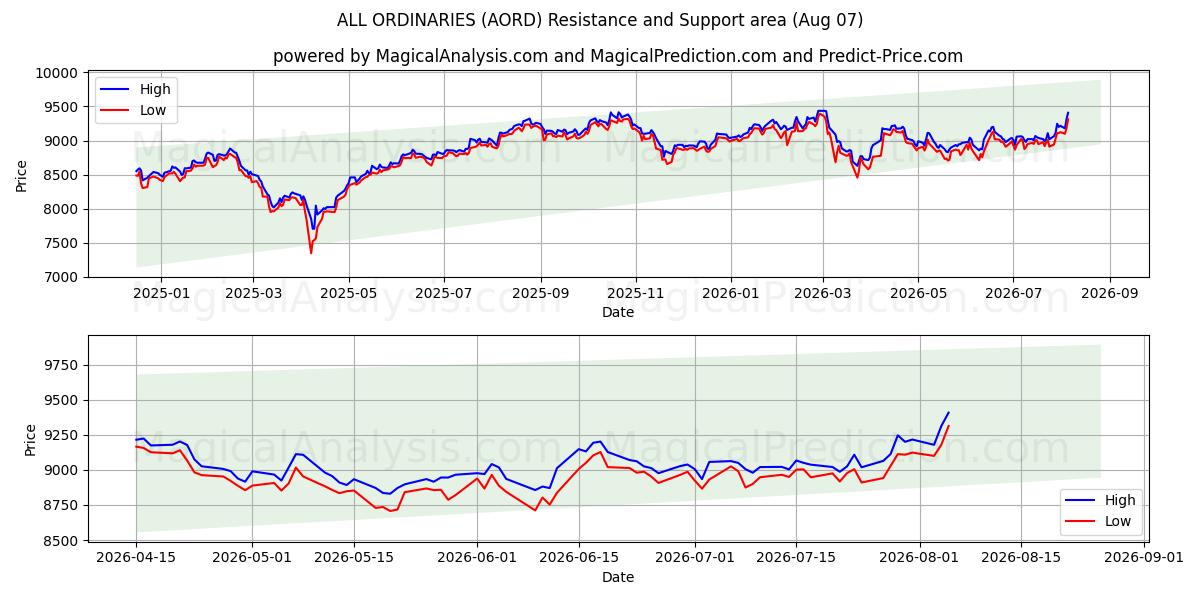  ALLES GEWÖHNLICHE (AORD) Support and Resistance area (06 Aug) 