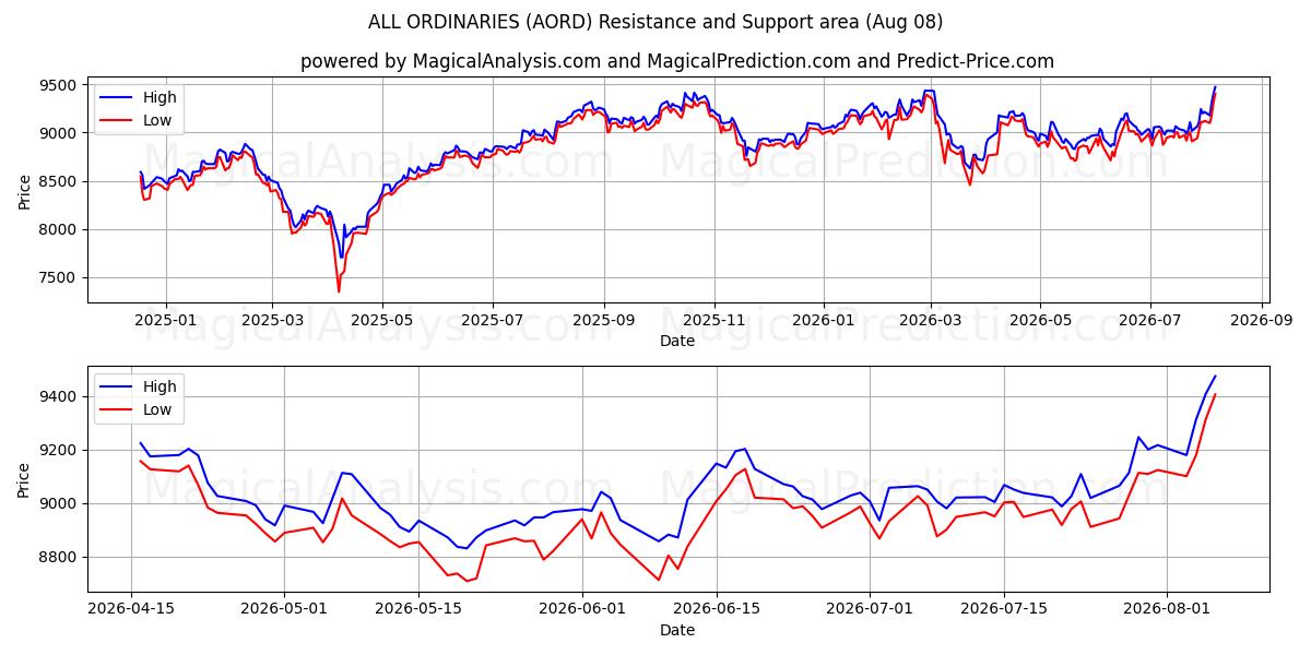  TOUS LES ORDINAIRES (AORD) Support and Resistance area (07 Aug) 