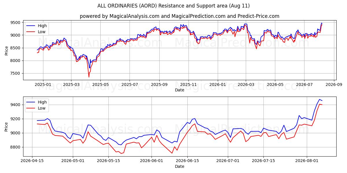  ALLE GEWONE (AORD) Support and Resistance area (10 Aug) 