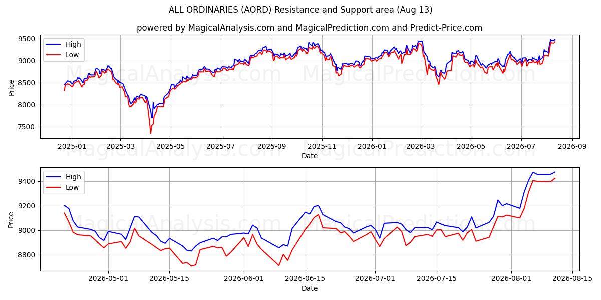  جميع العاديين (AORD) Support and Resistance area (12 Aug) 