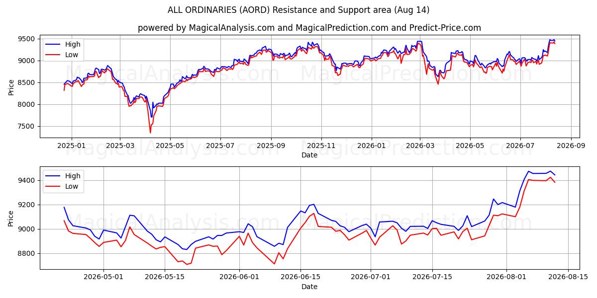  جميع العاديين (AORD) Support and Resistance area (13 Aug) 