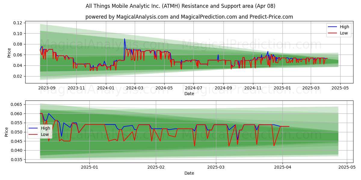  All Things Mobile Analytic Inc. (ATMH) Support and Resistance area (08 Apr) 