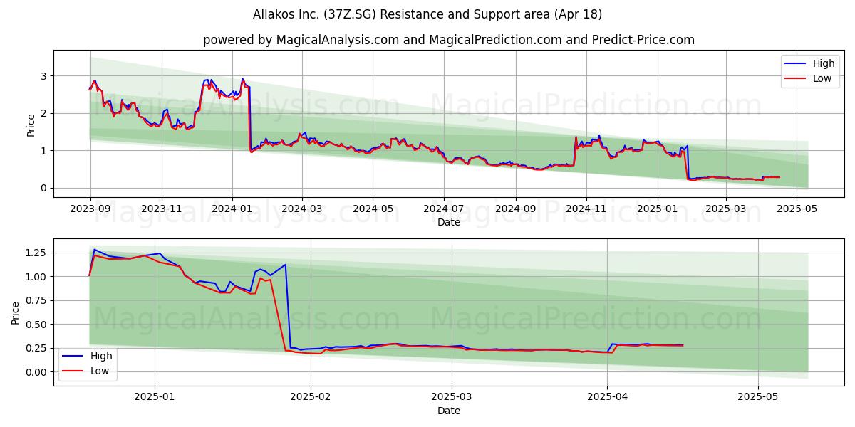 Allakos Inc. (37Z.SG) Support and Resistance area (18 Apr) Allakos Inc. (37Z.SG) Support and Resistance area (18 Apr)
