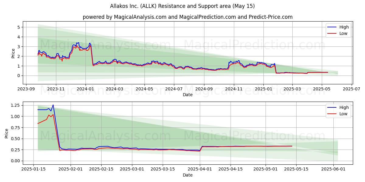  Allakos Inc. (ALLK) Support and Resistance area (15 May) 