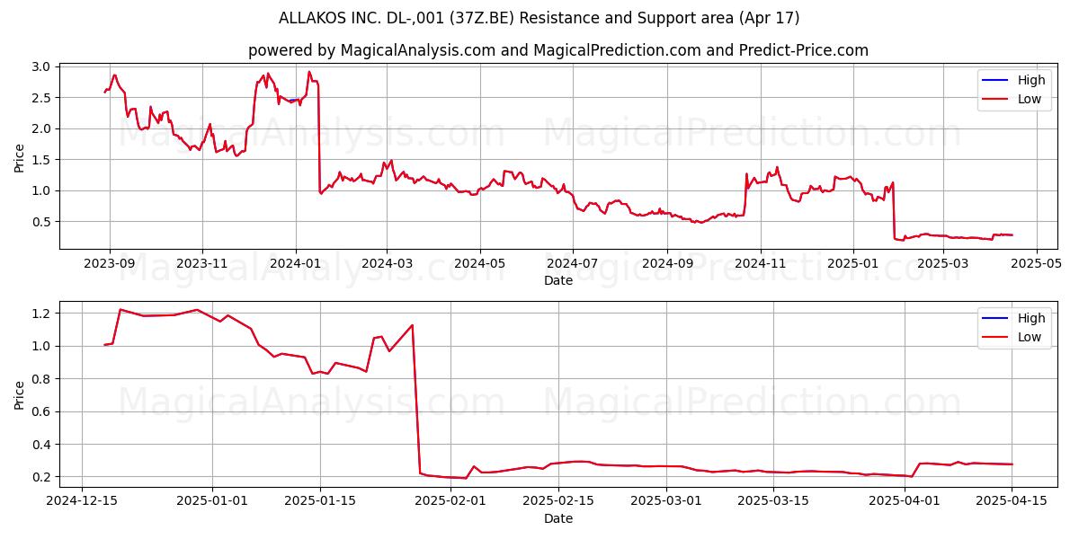  ALLAKOS INC. DL-,001 (37Z.BE) Support and Resistance area (17 Apr) 