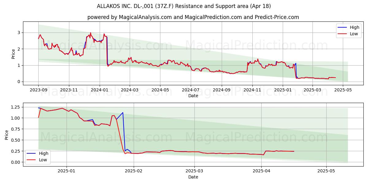  ALLAKOS INC. DL-,001 (37Z.F) Support and Resistance area (18 Apr) 