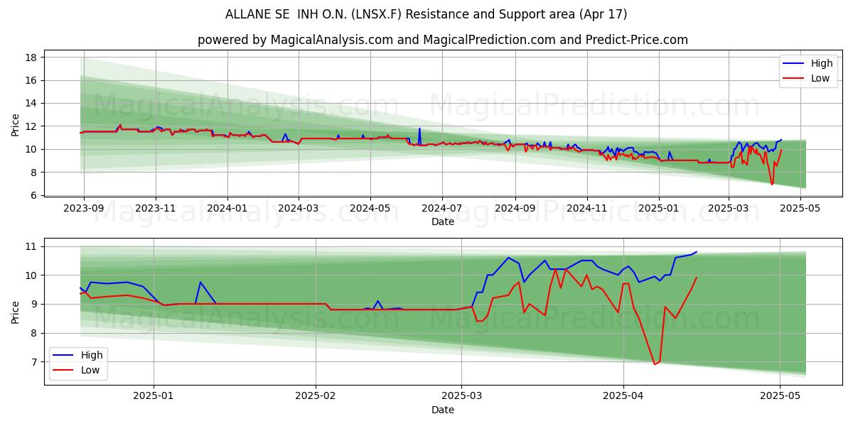  ALLANE SE  INH O.N. (LNSX.F) Support and Resistance area (17 Apr) 