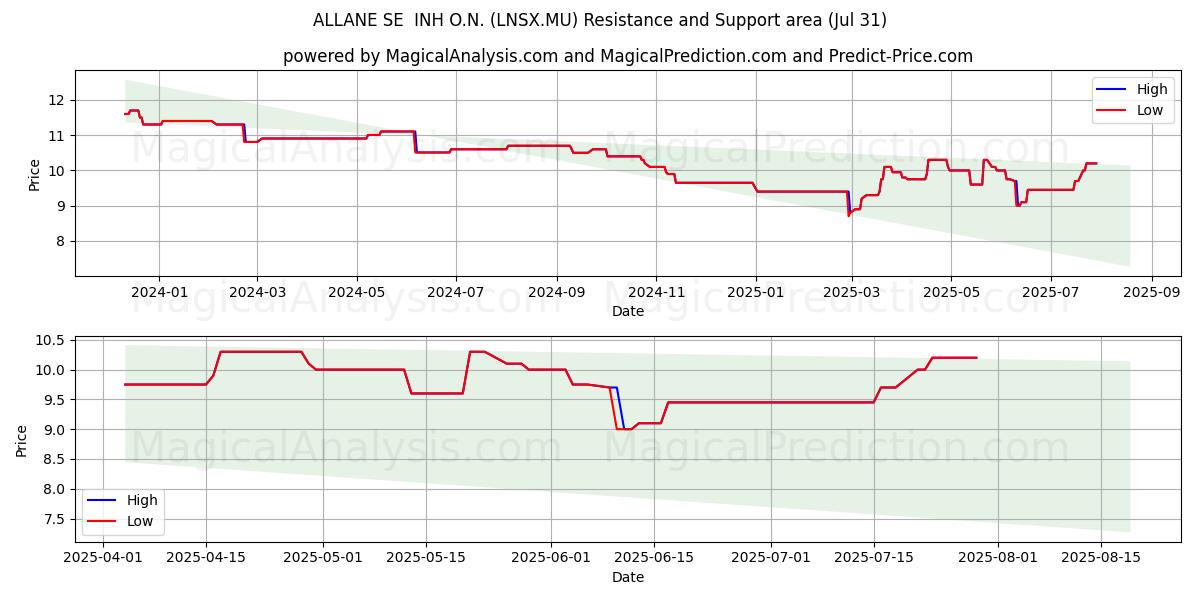  ALLANE SE  INH O.N. (LNSX.MU) Support and Resistance area (30 Jul) 