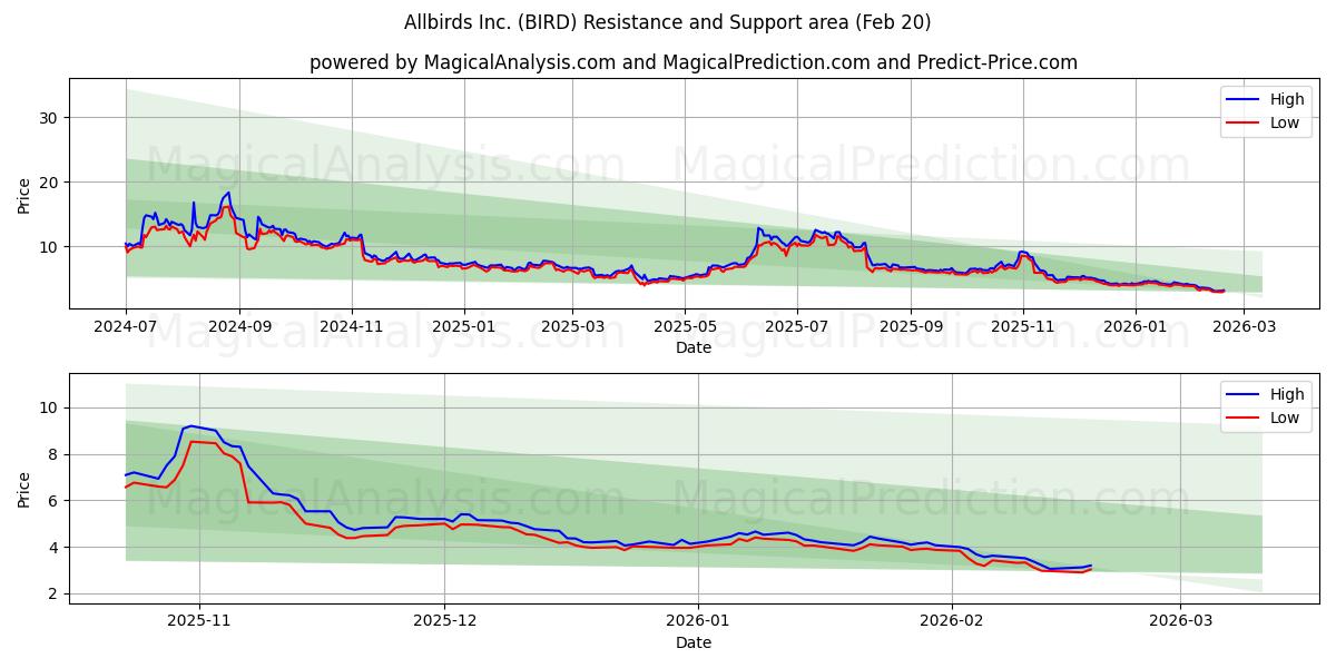  Allbirds Inc. (BIRD) Support and Resistance area (19 Feb) 