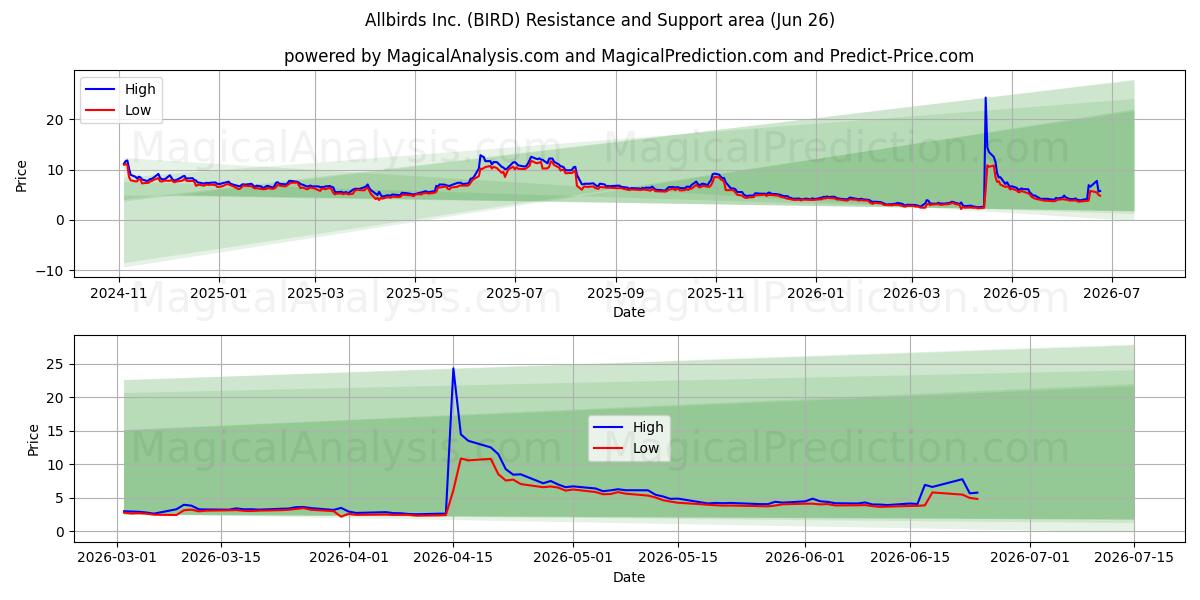  Allbirds Inc. (BIRD) Support and Resistance area (25 Jun) 