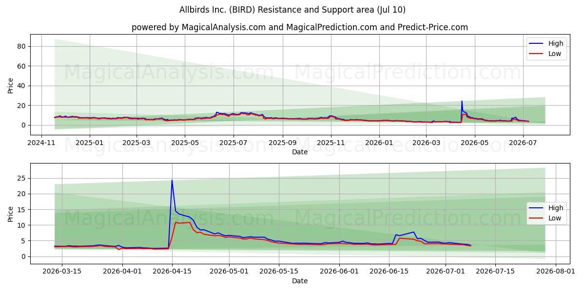  Allbirds Inc. (BIRD) Support and Resistance area (09 Jul) 