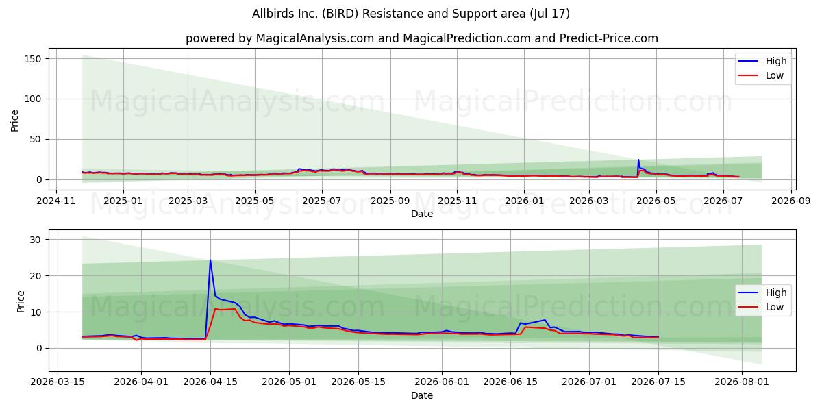  Allbirds Inc. (BIRD) Support and Resistance area (16 Jul) 