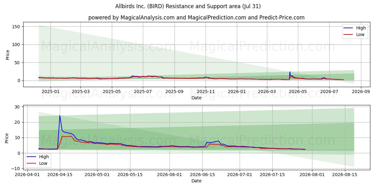  Allbirds Inc. (BIRD) Support and Resistance area (30 Jul) 