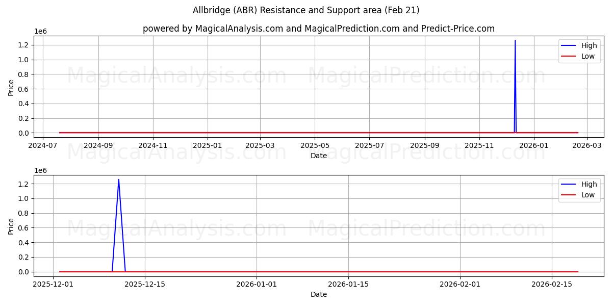  Allbridge (ABR) Support and Resistance area (20 Feb) 