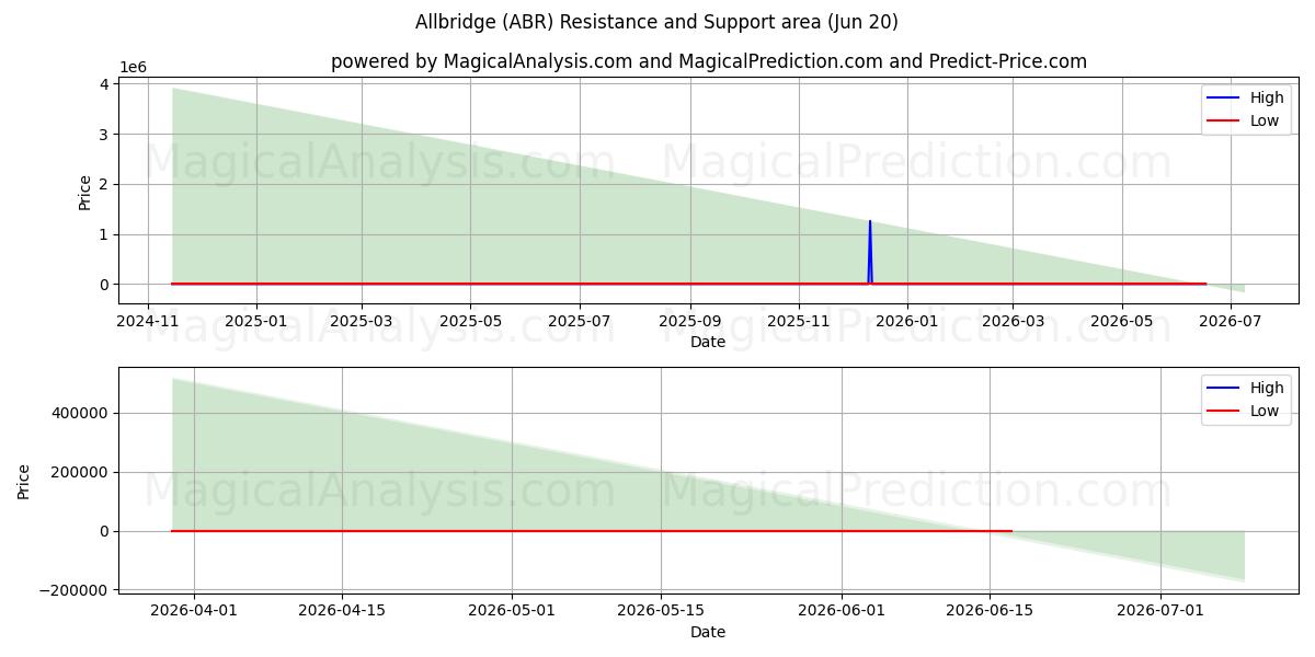  Allbridge (ABR) Support and Resistance area (19 Jun) 