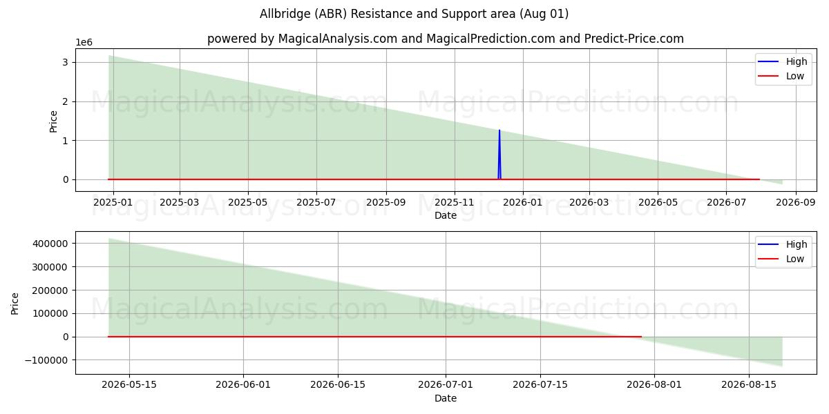  Allbridge (ABR) Support and Resistance area (31 Jul) 