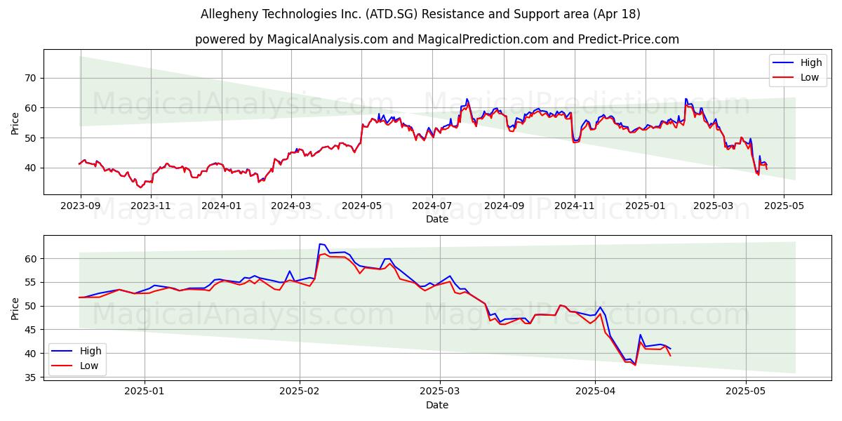  Allegheny Technologies Inc. (ATD.SG) Support and Resistance area (18 Apr) 