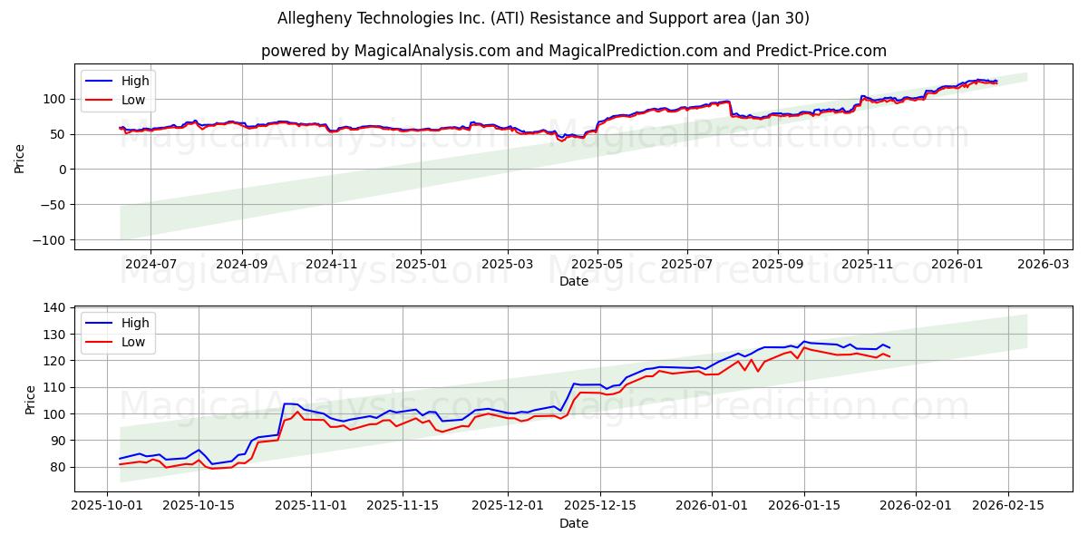  Allegheny Technologies Inc. (ATI) Support and Resistance area (29 Jan) 