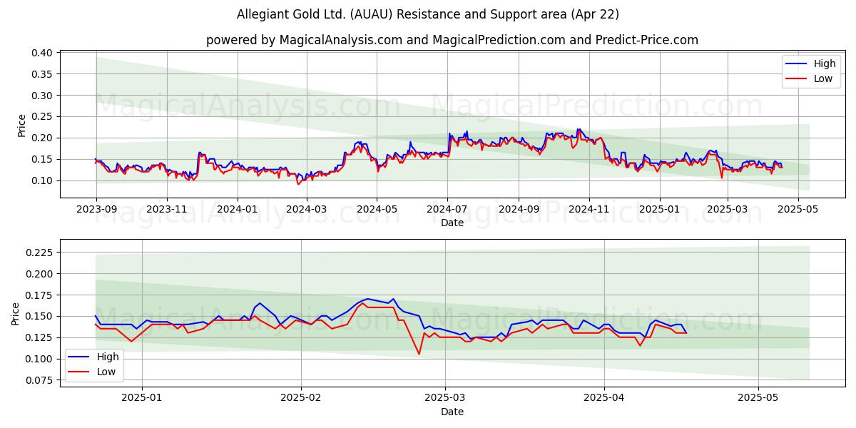  Allegiant Gold Ltd. (AUAU) Support and Resistance area (22 Apr) 