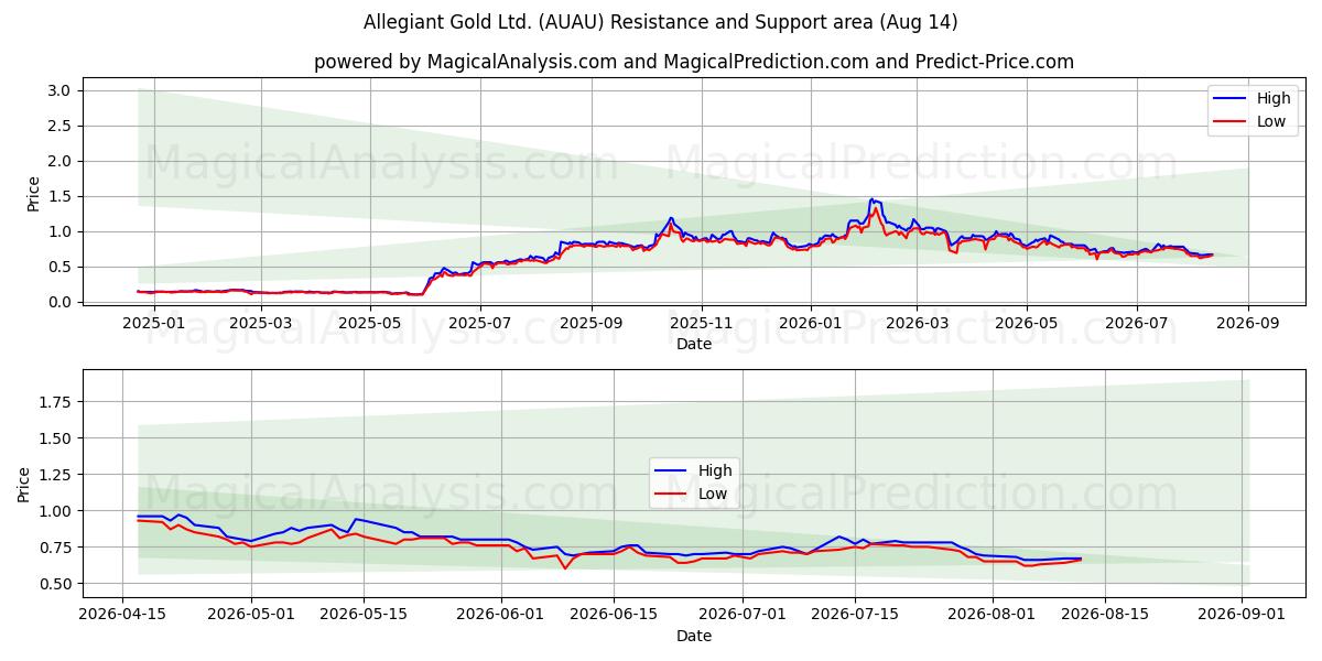  Allegiant Gold Ltd. (AUAU) Support and Resistance area (13 Aug) 