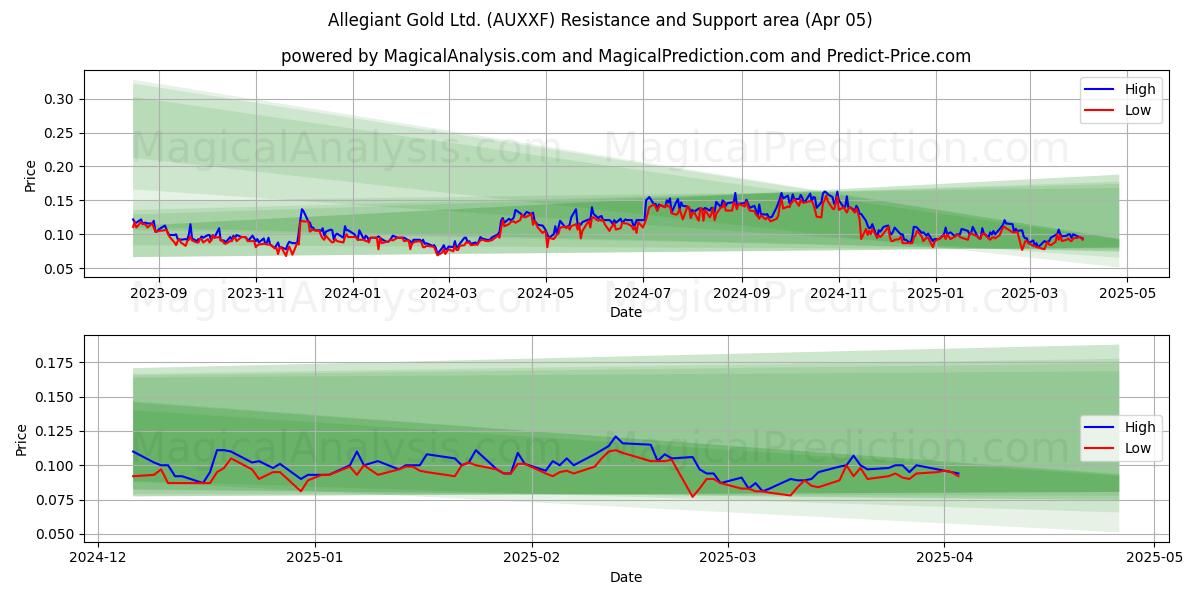  Allegiant Gold Ltd. (AUXXF) Support and Resistance area (05 Apr) 