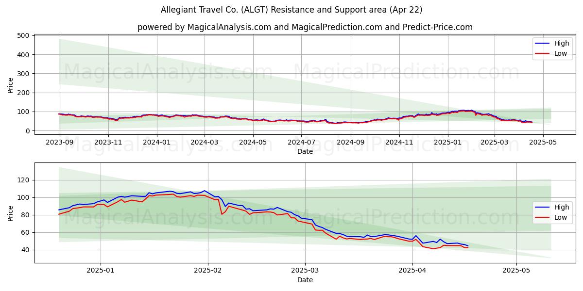  Allegiant Travel Co. (ALGT) Support and Resistance area (22 Apr) 