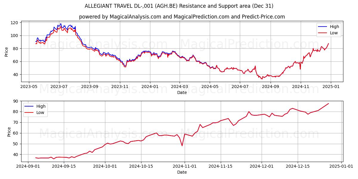  ALLEGIANT TRAVEL DL-,001 (AGH.BE) Support and Resistance area (31 Dec) 