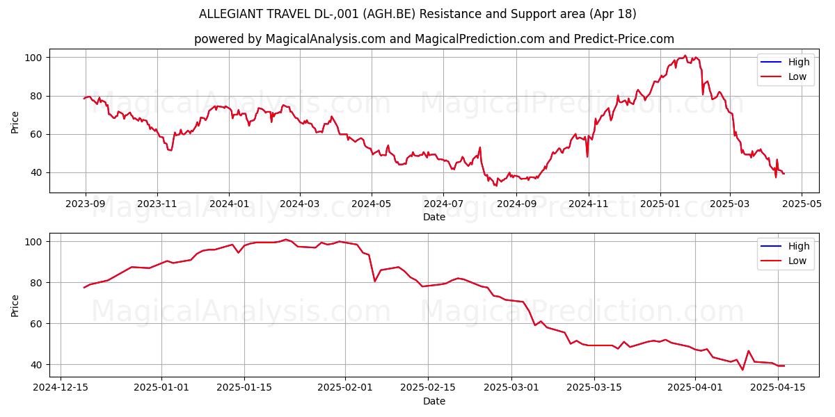  ALLEGIANT TRAVEL DL-,001 (AGH.BE) Support and Resistance area (18 Apr) 