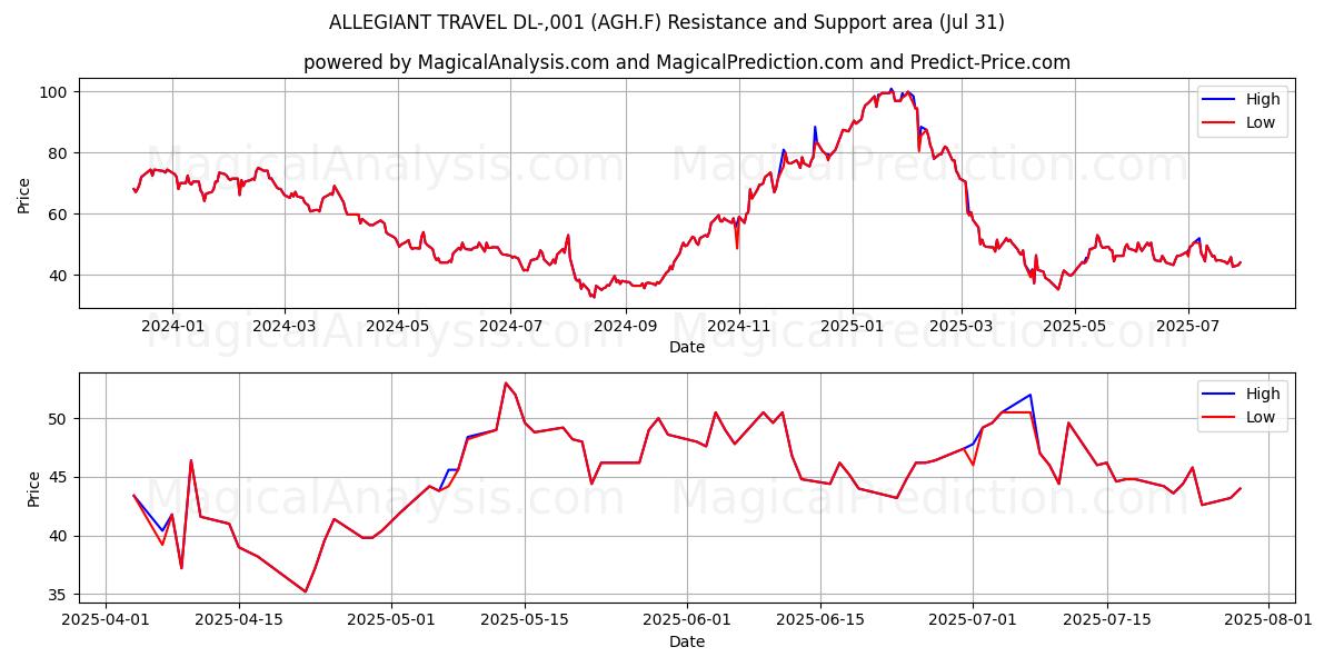  ALLEGIANT TRAVEL DL-,001 (AGH.F) Support and Resistance area (30 Jul) 