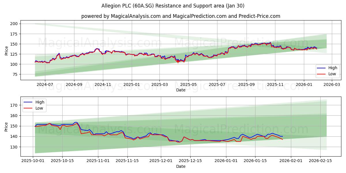  Allegion PLC (60A.SG) Support and Resistance area (29 Jan) 
