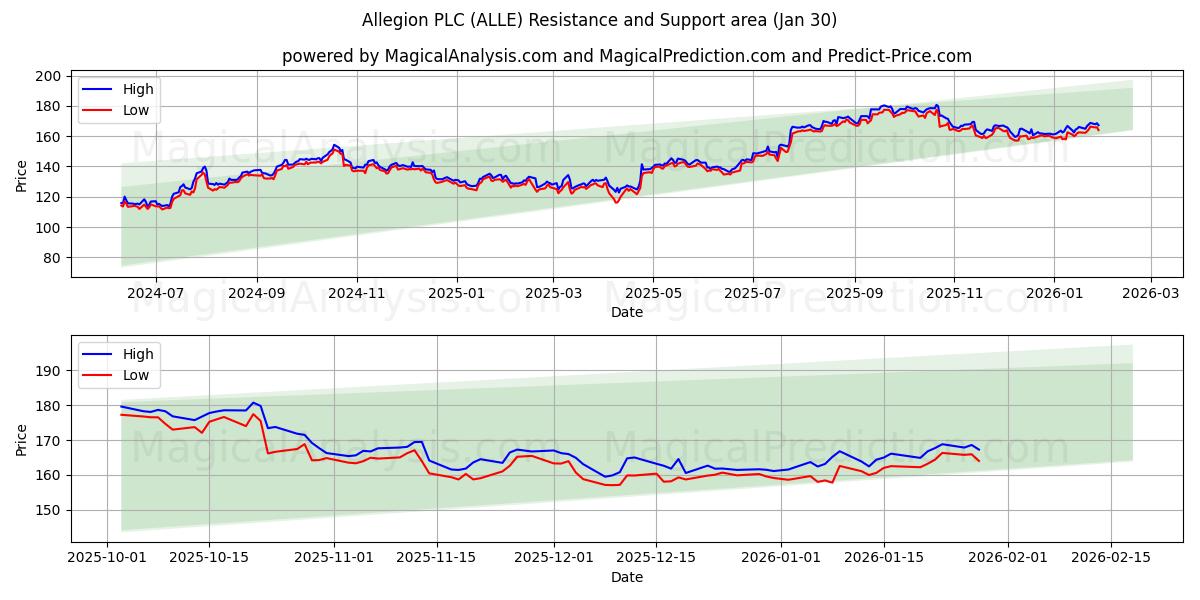  Allegion PLC (ALLE) Support and Resistance area (29 Jan) 