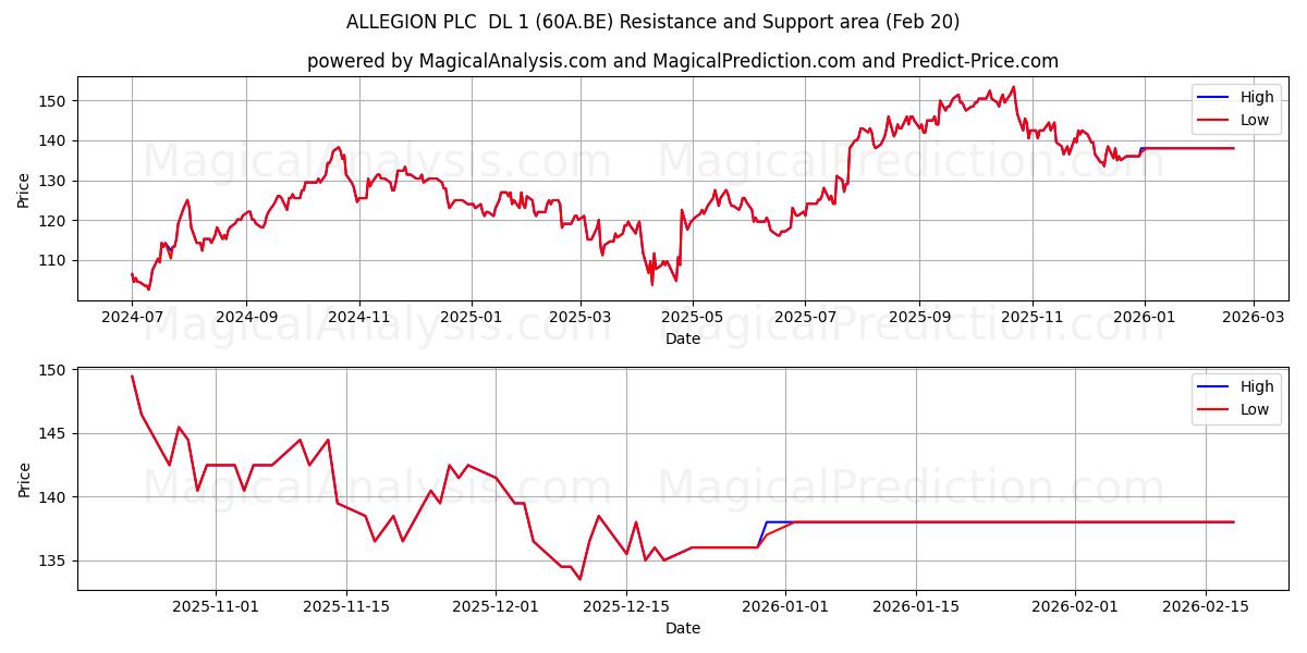  ALLEGION PLC  DL 1 (60A.BE) Support and Resistance area (19 Feb) 