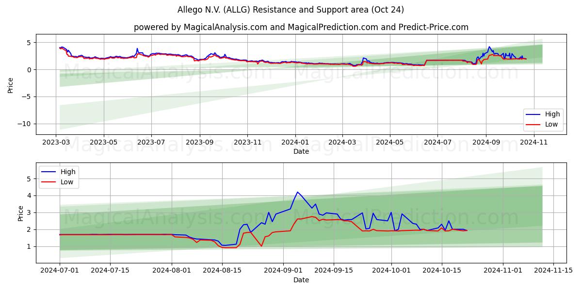  Allego N.V. (ALLG) Support and Resistance area (24 Oct) 