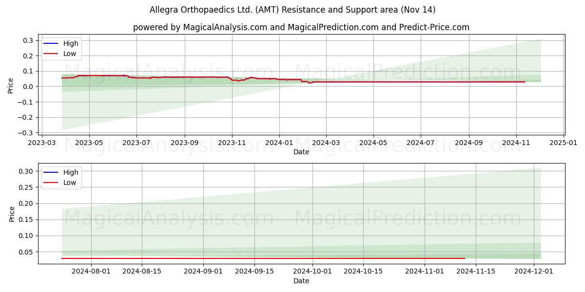  Allegra Orthopaedics Ltd. (AMT) Support and Resistance area (14 Nov) 