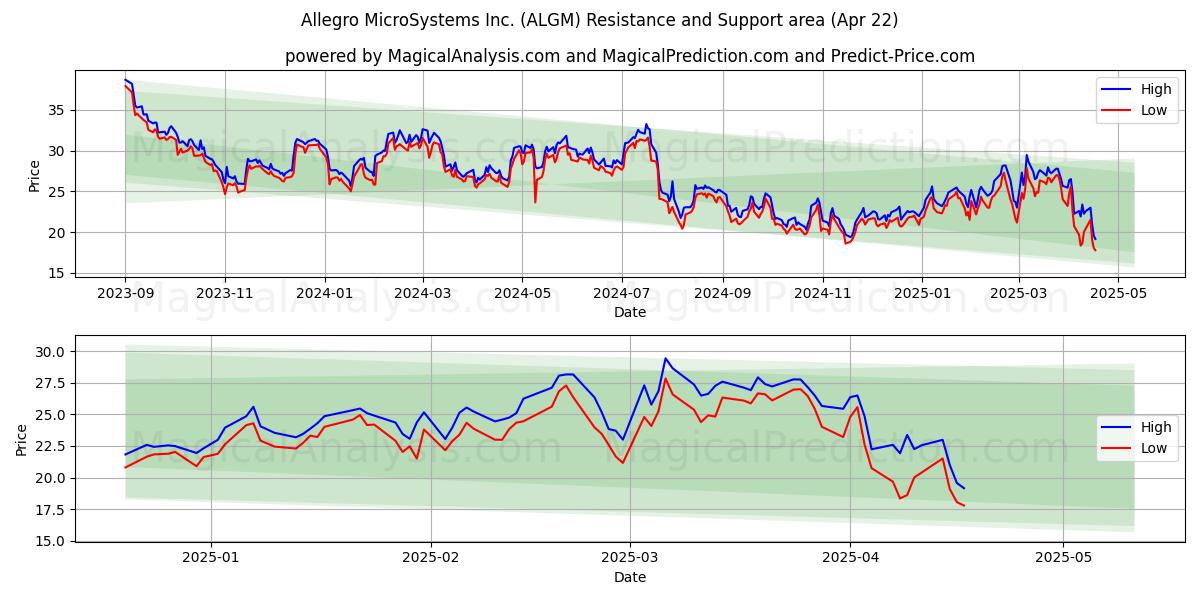  Allegro MicroSystems Inc. (ALGM) Support and Resistance area (22 Apr) 