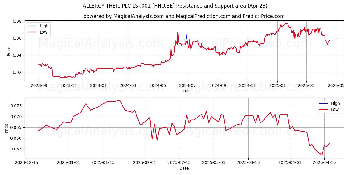  ALLERGY THER. PLC LS-,001 (HHU.BE) Support and Resistance area (23 Apr) 