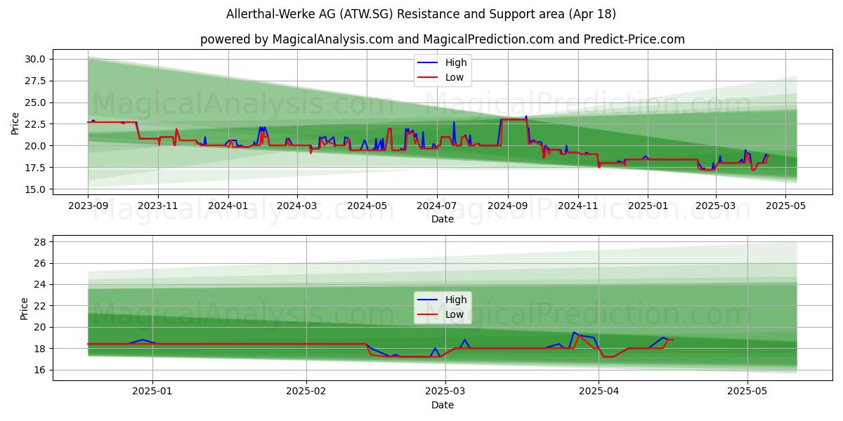  Allerthal-Werke AG (ATW.SG) Support and Resistance area (18 Apr) 