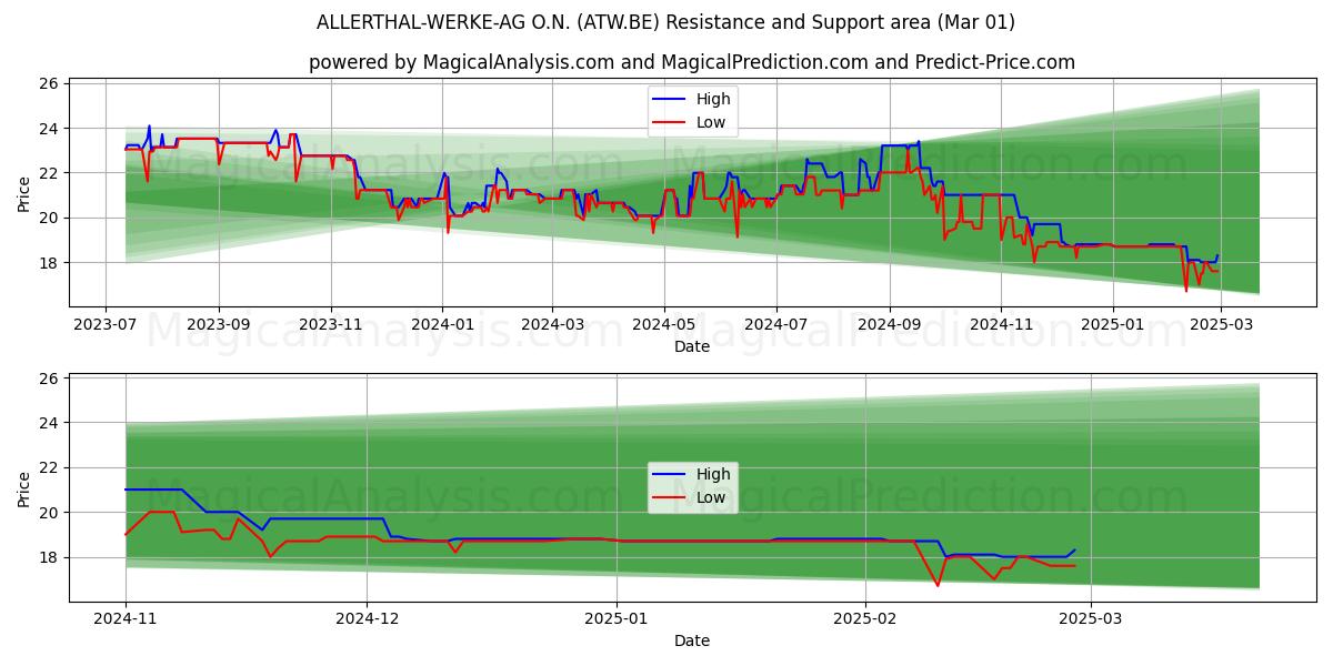  ALLERTHAL-WERKE-AG O.N. (ATW.BE) Support and Resistance area (01 Mar) 