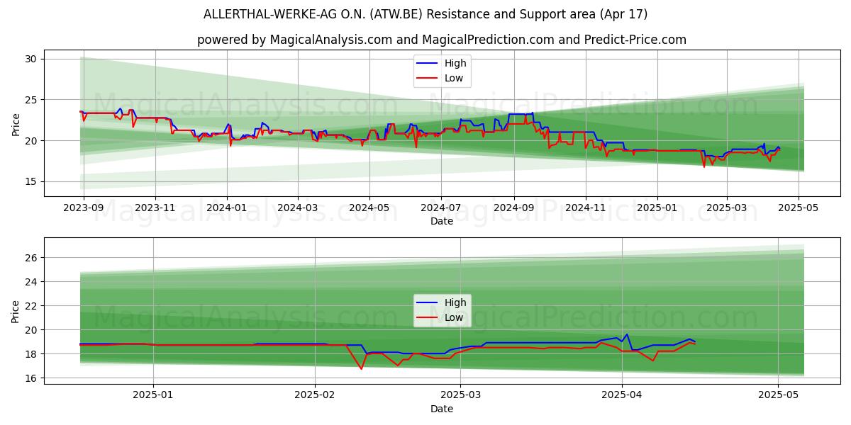  ALLERTHAL-WERKE-AG O.N. (ATW.BE) Support and Resistance area (17 Apr) 