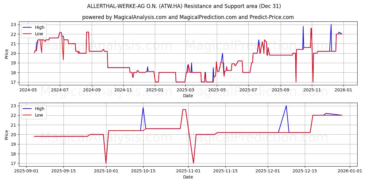  ALLERTHAL-WERKE-AG O.N. (ATW.HA) Support and Resistance area (30 Dec) 