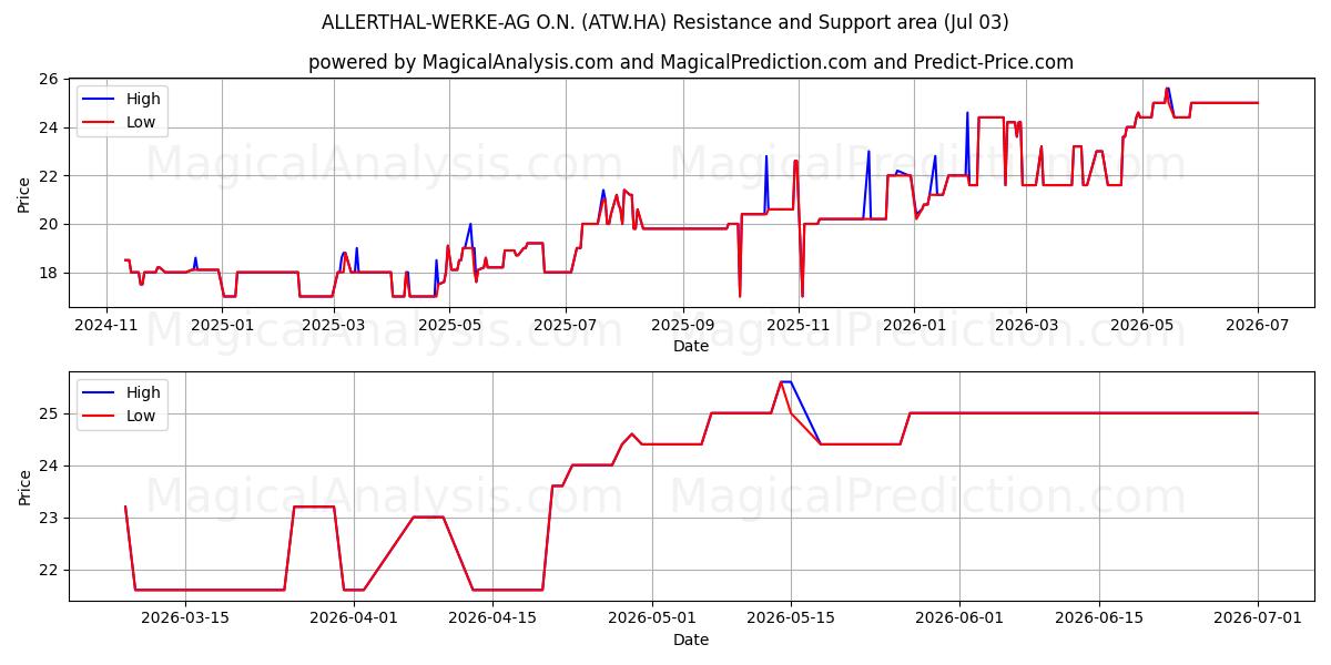  ALLERTHAL-WERKE-AG O.N. (ATW.HA) Support and Resistance area (02 Jul) 