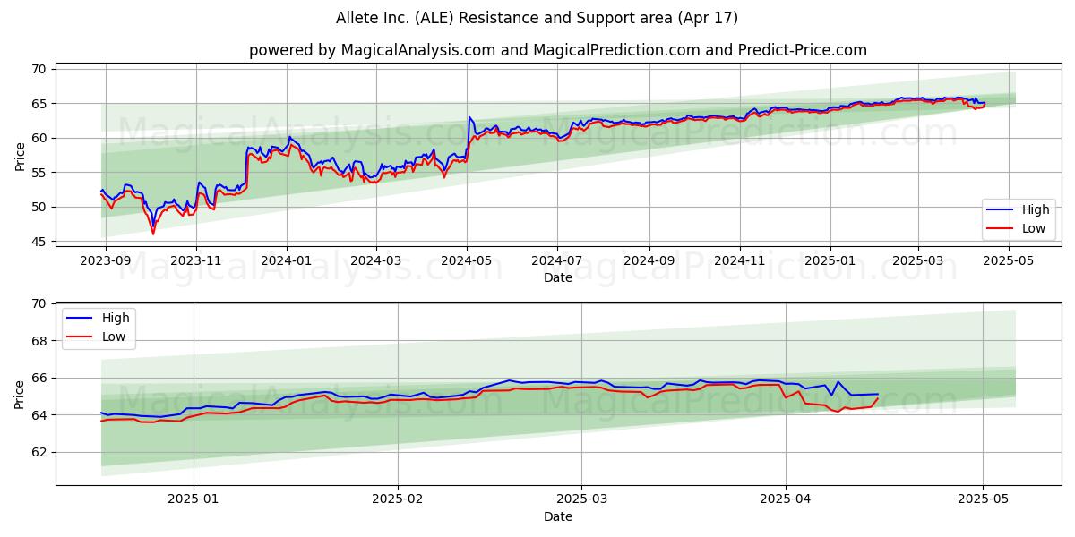  Allete Inc. (ALE) Support and Resistance area (17 Apr) 