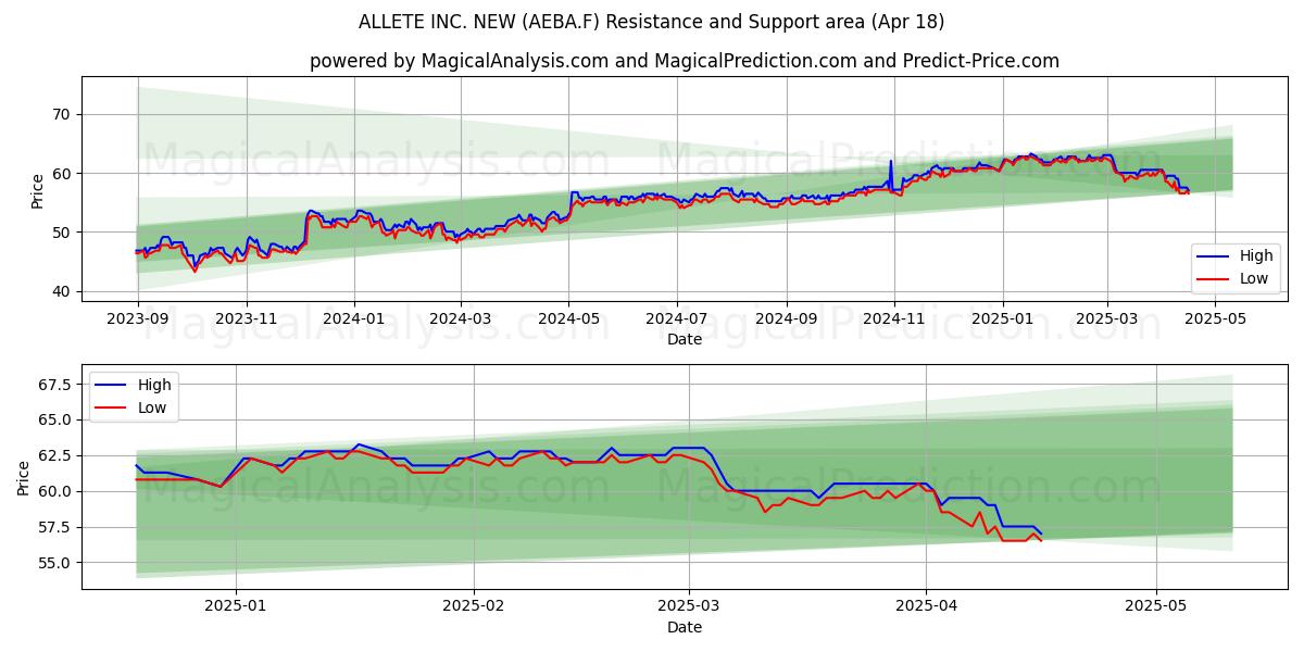  ALLETE INC. NEW (AEBA.F) Support and Resistance area (18 Apr) 
