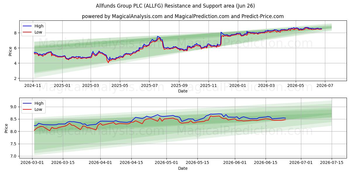  Allfunds Group PLC (ALLFG) Support and Resistance area (25 Jun) 
