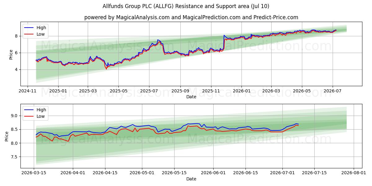  Allfunds Group PLC (ALLFG) Support and Resistance area (09 Jul) 