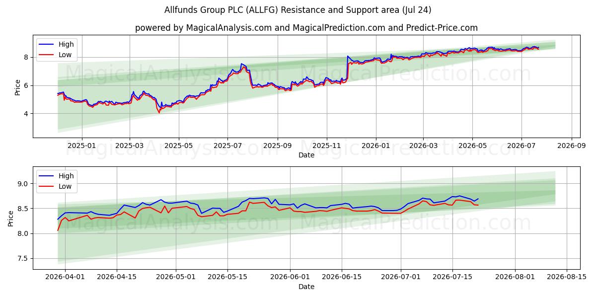  Allfunds Group PLC (ALLFG) Support and Resistance area (23 Jul) 