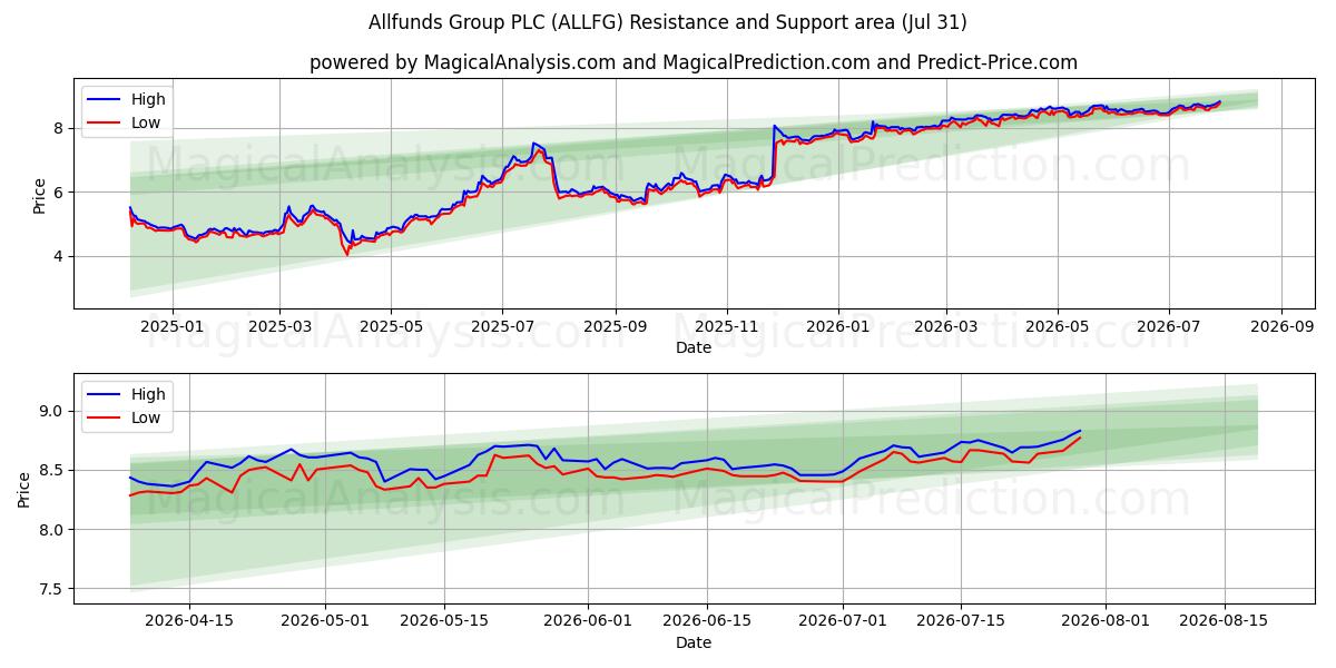  Allfunds Group PLC (ALLFG) Support and Resistance area (30 Jul) 