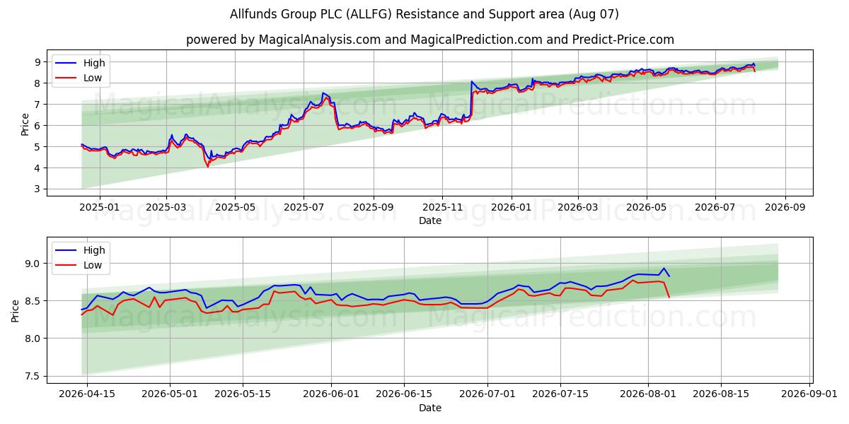  Allfunds Group PLC (ALLFG) Support and Resistance area (06 Aug) 